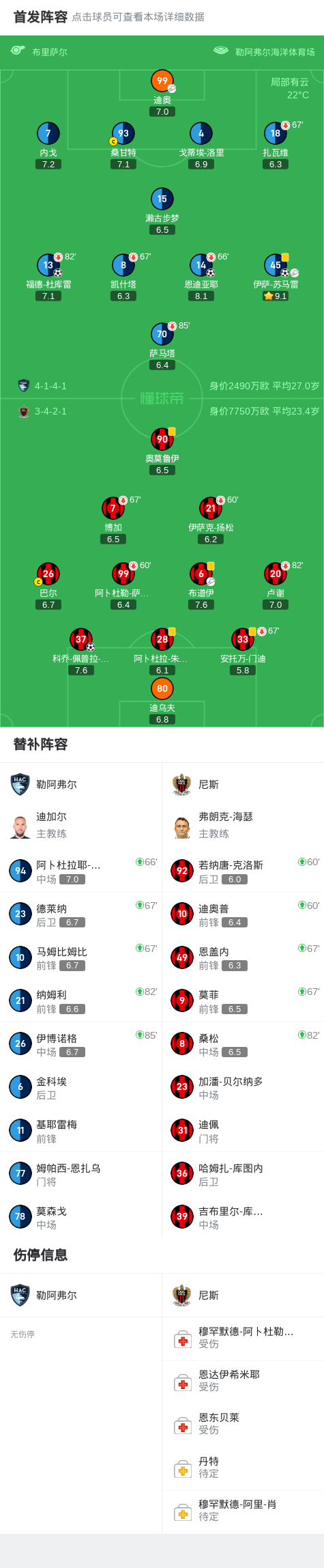 世界杯最新版本下载-勒阿弗尔3-1尼斯，伊萨-苏马雷1射1传，恩迪亚耶建功