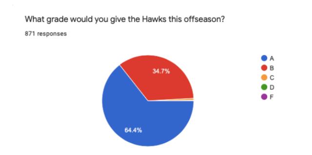 世界杯最新版本下载-老鹰球迷调查：球队应该全力交易第三位球星吗？