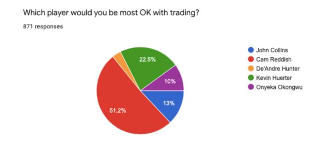 世界杯最新版本下载-老鹰球迷调查：球队应该全力交易第三位球星吗？