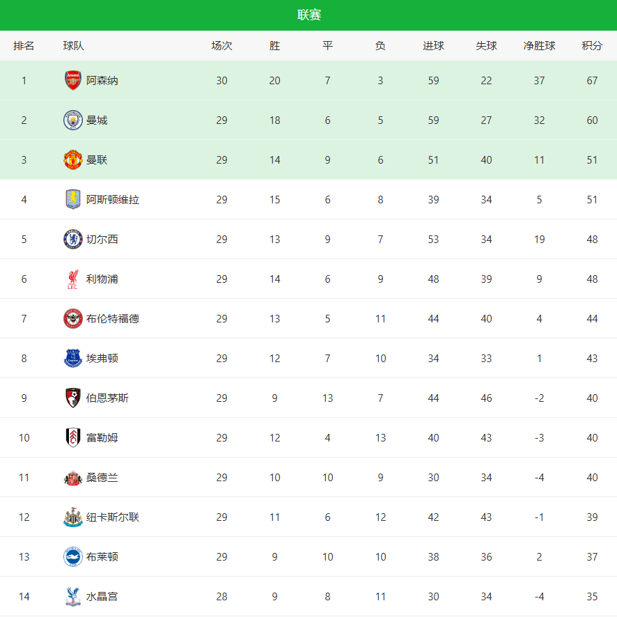 世界杯官方app下载中心-90分钟绝杀！曼联1-2遭10人纽卡逆转，卡里克首败，3-6名差3分