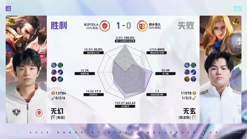 世界杯客户端升级说明-TES/情久第1局数据对比：蓝桉戈娅几乎全包陌冷狄仁杰
