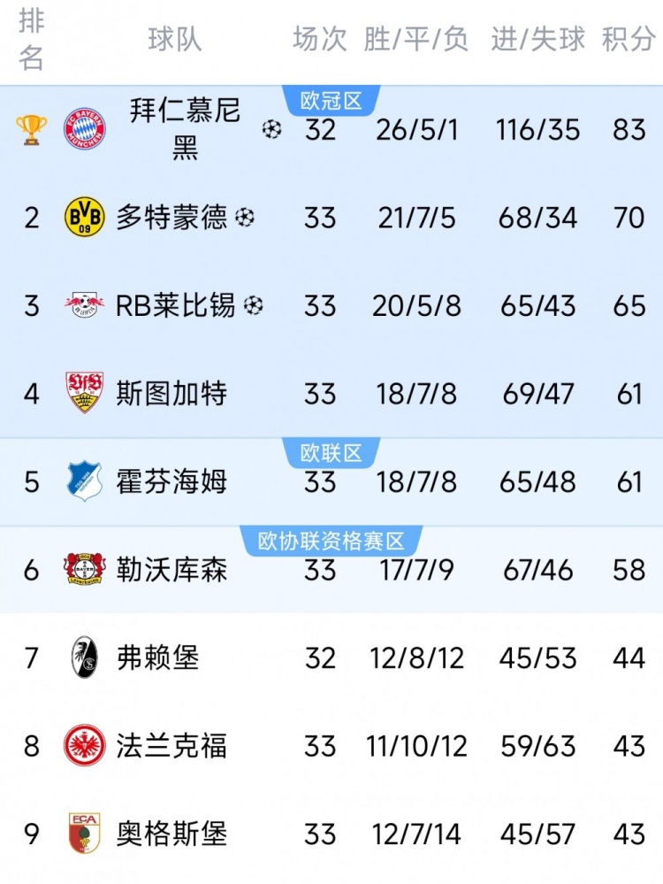世界杯官方app下载中心-德甲末轮三队争最后一个欧冠名额：斯图加特、霍芬海姆、勒沃库森